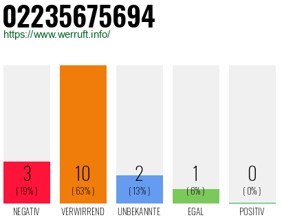 Rufnummer 02235675694 Telefonnummer 02235675694