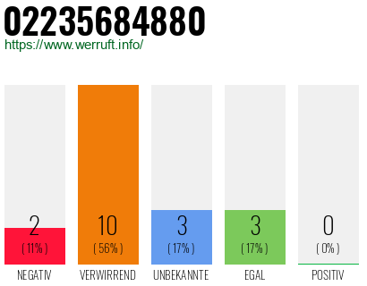 Rufnummer 02235684880 Telefonnummer 02235684880