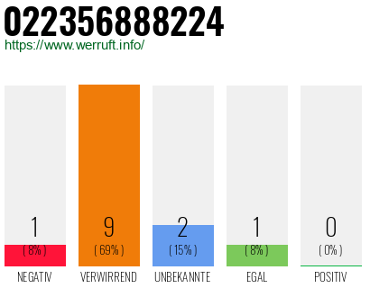 Rufnummer 022356888224 Telefonnummer 022356888224