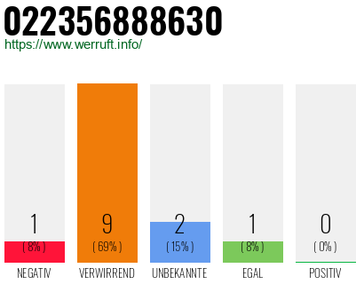 Rufnummer 022356888630 Telefonnummer 022356888630