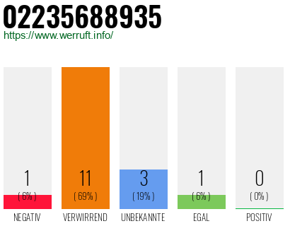Rufnummer 02235688935 Telefonnummer 02235688935