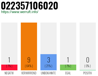 Rufnummer 022357106020 Telefonnummer 022357106020