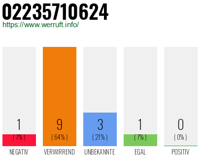 Rufnummer 02235710624 Telefonnummer 02235710624