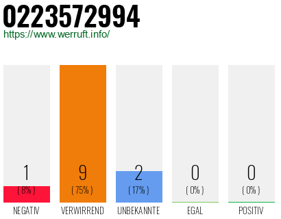Telefonnummer 0223572994