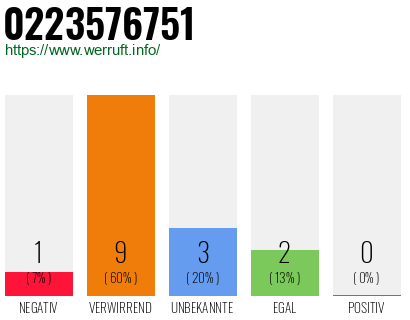 Rufnummer 0223576751 Telefonnummer 0223576751