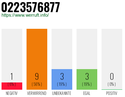 Rufnummer 0223576877 Telefonnummer 0223576877