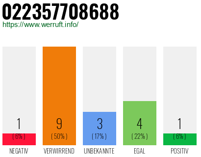 Rufnummer 022357708688 Telefonnummer 022357708688