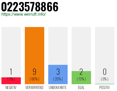 Rufnummer 0223578866 Telefonnummer 0223578866