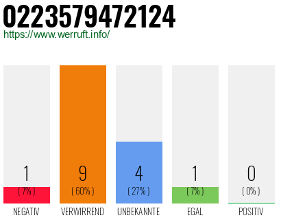 Rufnummer 0223579472124 Telefonnummer 0223579472124