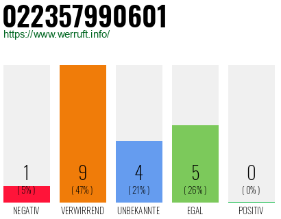 Rufnummer 022357990601 Telefonnummer 022357990601