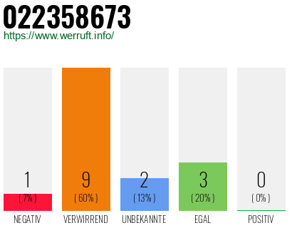 Rufnummer 022358673 Telefonnummer 022358673