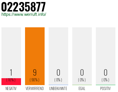 Rufnummer 02235877 Telefonnummer 02235877