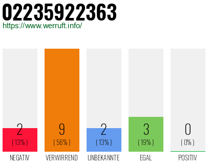 Rufnummer 02235922363 Telefonnummer 02235922363