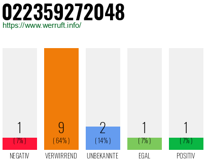 Rufnummer 022359272048 Telefonnummer 022359272048