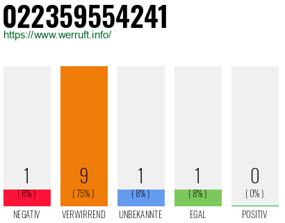 Rufnummer 022359554241 Telefonnummer 022359554241