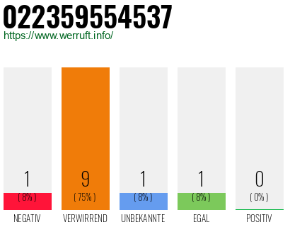 Rufnummer 022359554537 Telefonnummer 022359554537