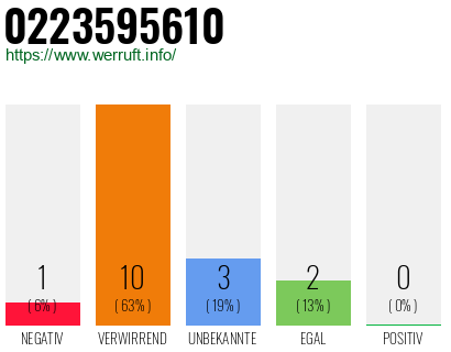 Rufnummer 0223595610 Telefonnummer 0223595610