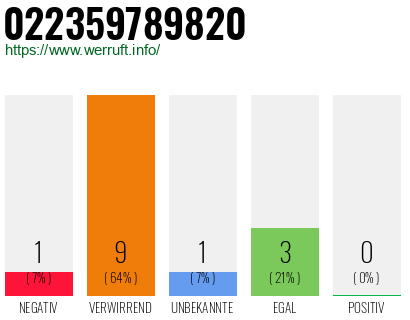 Rufnummer 022359789820 Telefonnummer 022359789820