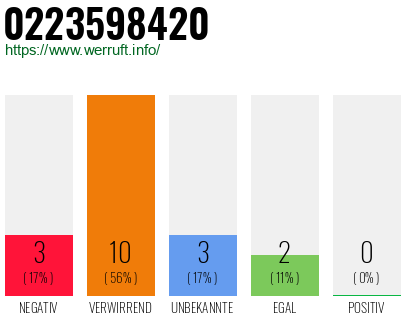 Rufnummer 0223598420 Telefonnummer 0223598420