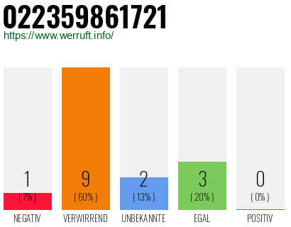 Rufnummer 022359861721 Telefonnummer 022359861721