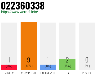 Rufnummer 022360338 Telefonnummer 022360338