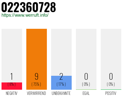 Rufnummer 022360728 Telefonnummer 022360728