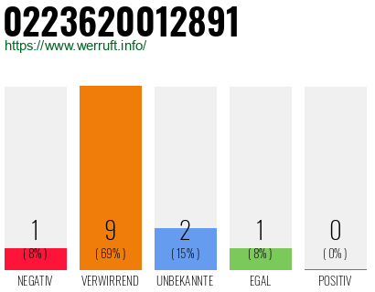 Rufnummer 0223620012891 Telefonnummer 0223620012891