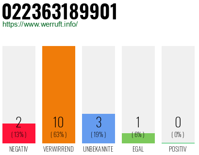 Rufnummer 022363189901 Telefonnummer 022363189901
