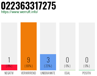 Rufnummer 022363317275 Telefonnummer 022363317275