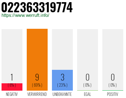 Rufnummer 022363319774 Telefonnummer 022363319774