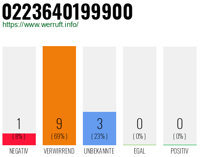 Rufnummer 0223640199900 Telefonnummer 0223640199900