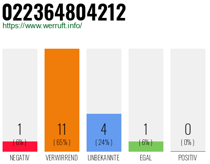 Rufnummer 022364804212 Telefonnummer 022364804212