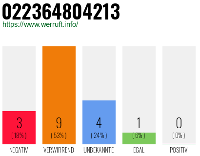 Rufnummer 022364804213 Telefonnummer 022364804213