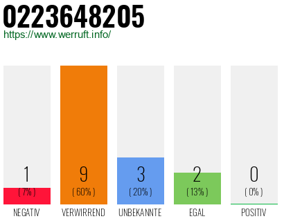 Rufnummer 0223648205 Telefonnummer 0223648205
