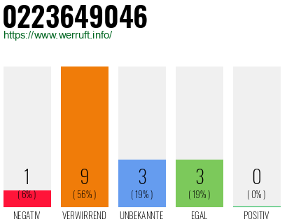 Rufnummer 0223649046 Telefonnummer 0223649046