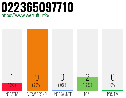 Rufnummer 022365097710 Telefonnummer 022365097710