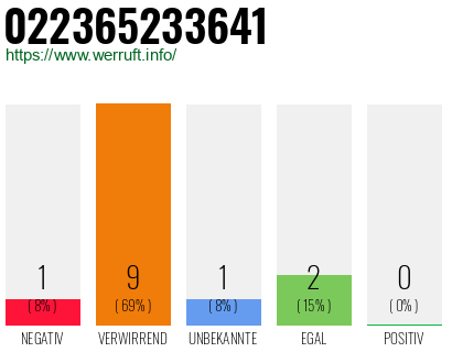 Rufnummer 022365233641 Telefonnummer 022365233641