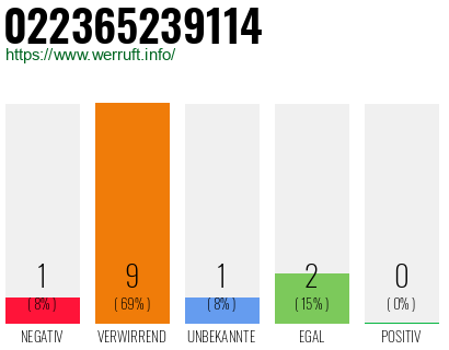 Rufnummer 022365239114 Telefonnummer 022365239114