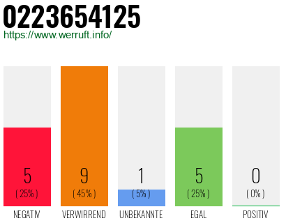 Rufnummer 0223654125 Telefonnummer 0223654125
