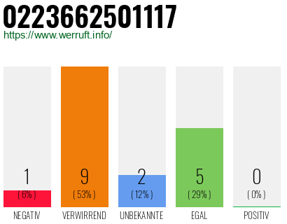 Rufnummer 0223662501117 Telefonnummer 0223662501117