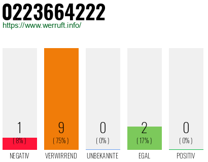 Rufnummer 0223664222 Telefonnummer 0223664222
