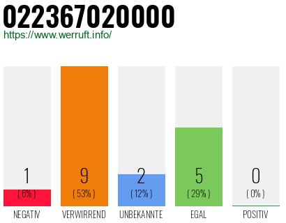 Rufnummer 022367020000 Telefonnummer 022367020000