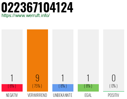 Rufnummer 022367104124 Telefonnummer 022367104124