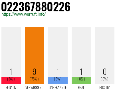 Rufnummer 022367880226 Telefonnummer 022367880226