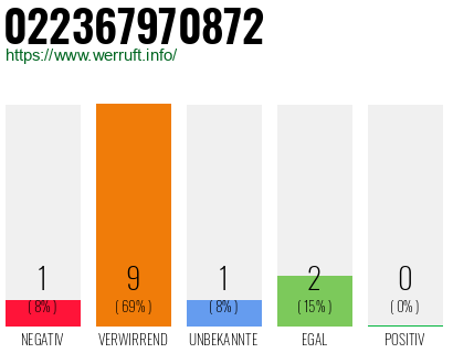 Rufnummer 022367970872 Telefonnummer 022367970872
