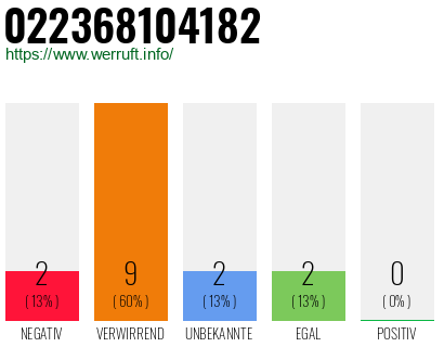 Rufnummer 022368104182 Telefonnummer 022368104182