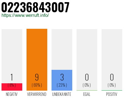 Rufnummer 02236843007 Telefonnummer 02236843007