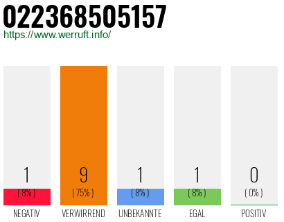 Rufnummer 022368505157 Telefonnummer 022368505157