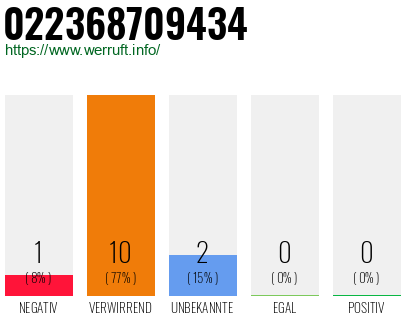 Rufnummer 022368709434 Telefonnummer 022368709434