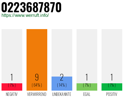Rufnummer 0223687870 Telefonnummer 0223687870